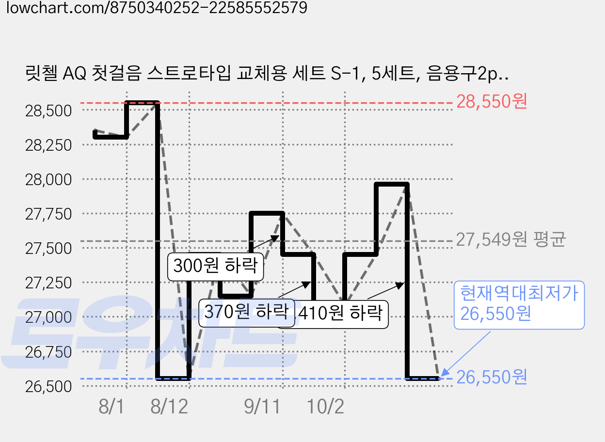 릿첼 AQ 첫걸음 스트로타입 교체용 세트 S-1, 5세트, 음용구2p + 빨대2p 가격 변동 차트, 현재가 26,550원, 역대최저가