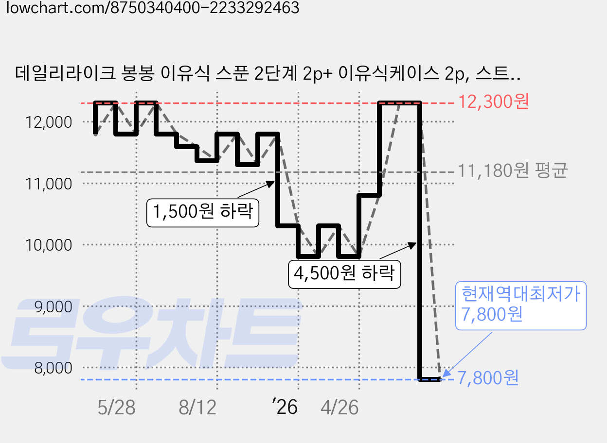 데일리라이크 봉봉 이유식 스푼 2단계 2p+ 이유식케이스 2p, 스트로베리 + 스카이블루, 1개 가격 변동 차트, 현재가 7,800원, 역대최저가