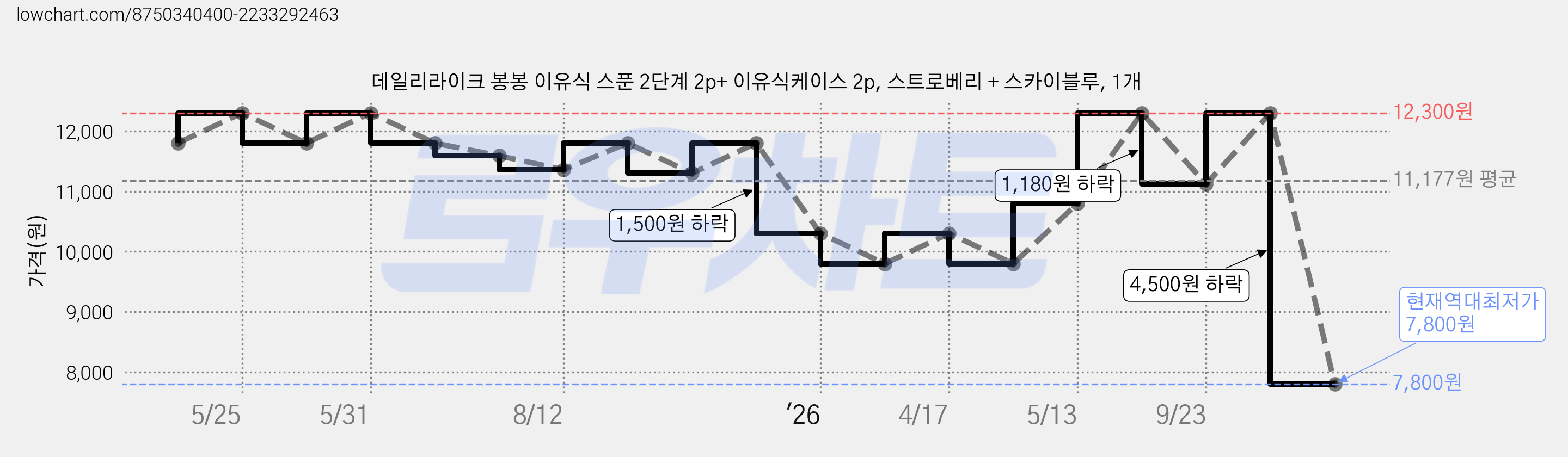 데일리라이크 봉봉 이유식 스푼 2단계 2p+ 이유식케이스 2p, 스트로베리 + 스카이블루, 1개 가격 변동 차트, 현재가 7,800원, 역대최저가