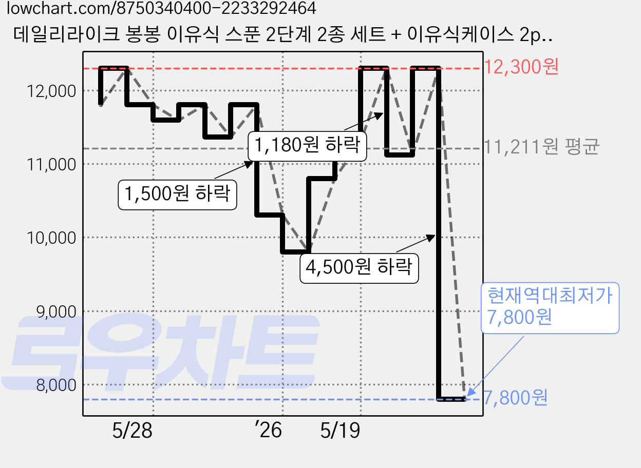 데일리라이크 봉봉 이유식 스푼 2단계 2종 세트 + 이유식케이스 2p, 레몬 + 민트, 1개 가격 변동 차트, 현재가 7,800원, 역대최저가