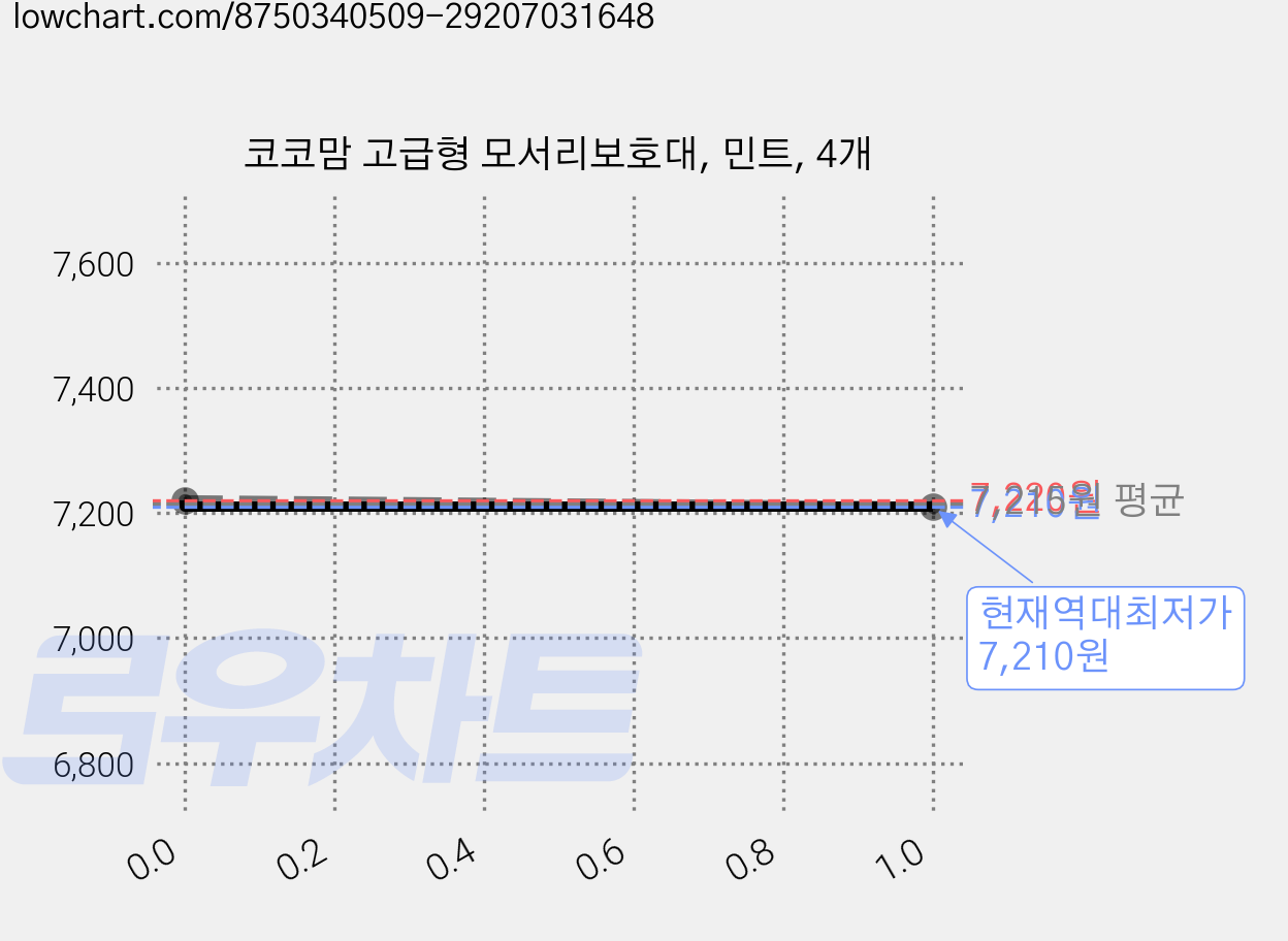 코코맘 고급형 모서리보호대, 민트, 4개 가격 변동 차트, 현재가 7,210원, 역대최저가
