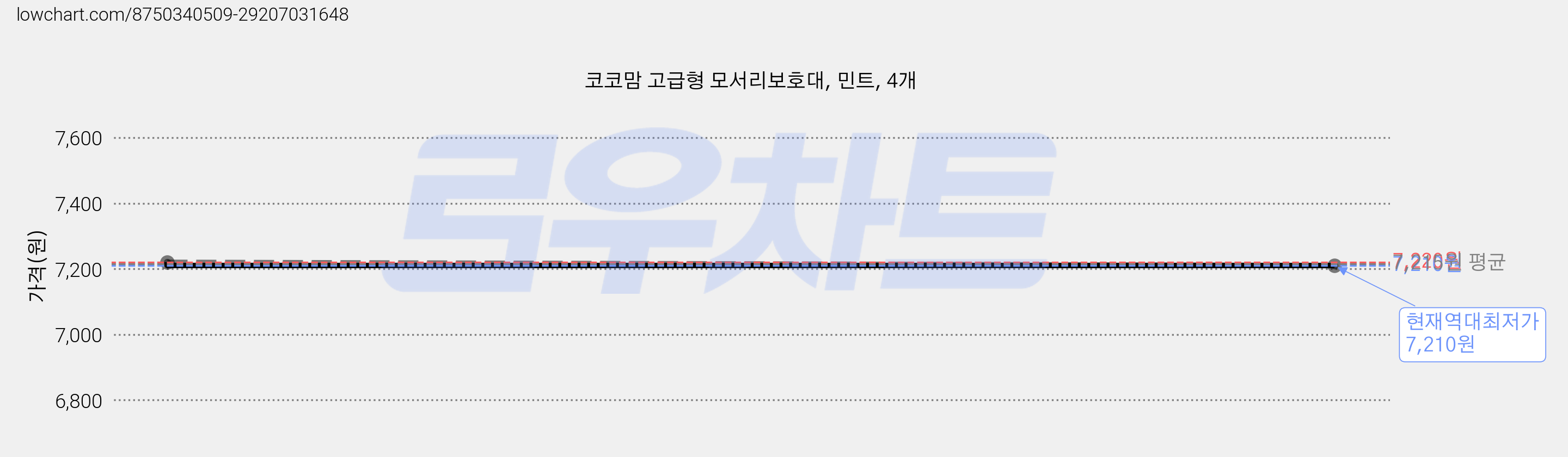 코코맘 고급형 모서리보호대, 민트, 4개 가격 변동 차트, 현재가 7,210원, 역대최저가