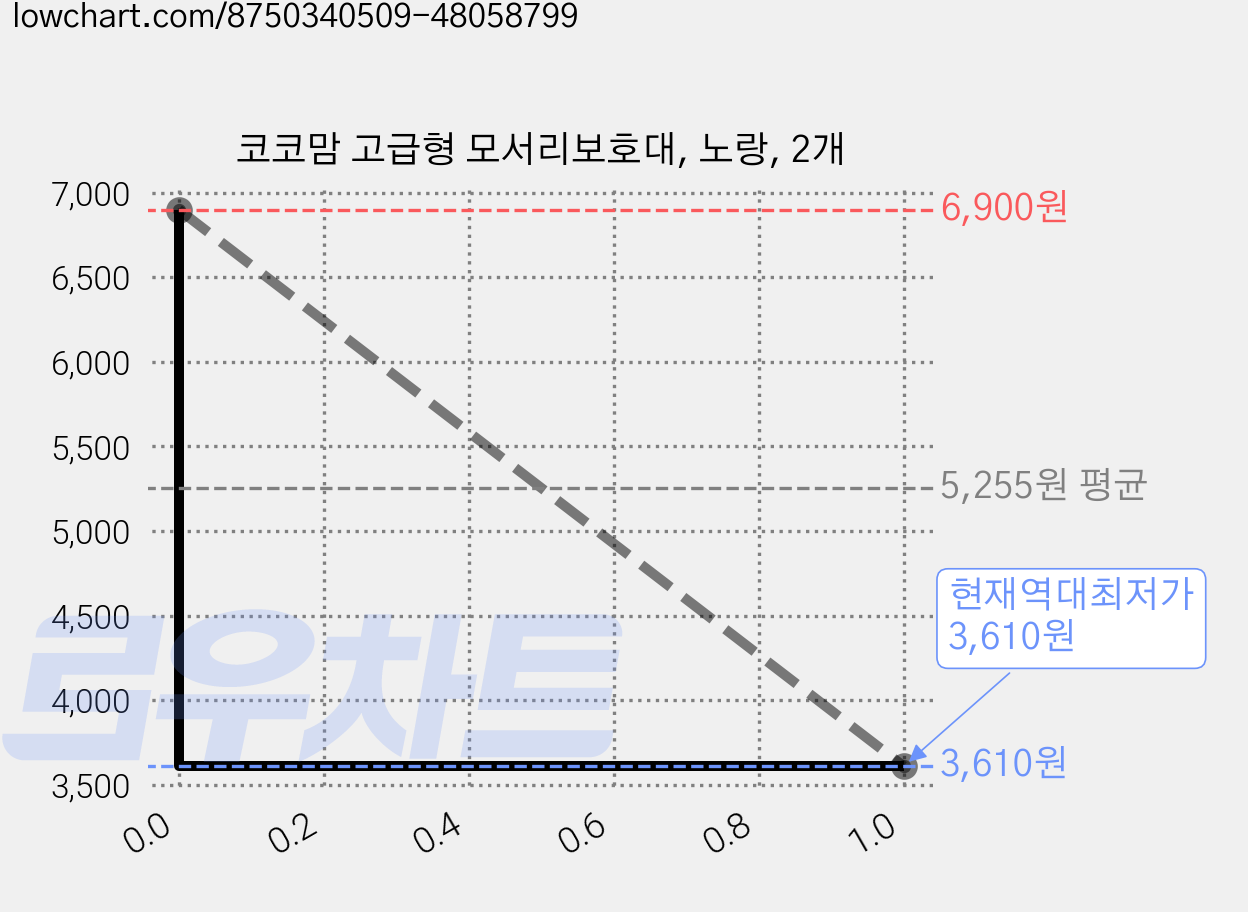 코코맘 고급형 모서리보호대, 노랑, 2개 가격 변동 차트, 현재가 3,610원, 역대최저가
