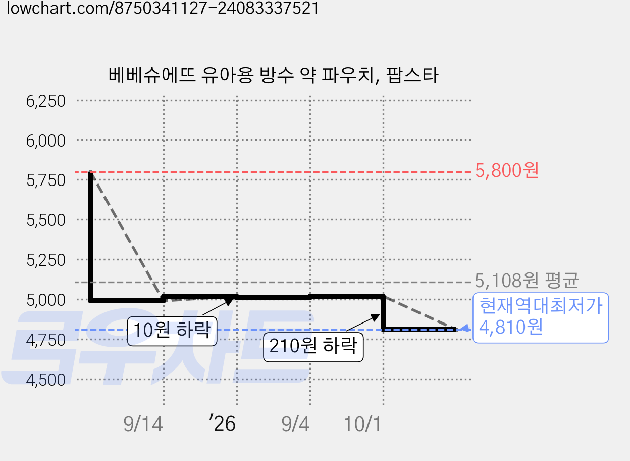 베베슈에뜨 유아용 방수 약 파우치, 팝스타 가격 변동 차트, 현재가 4,810원, 역대최저가