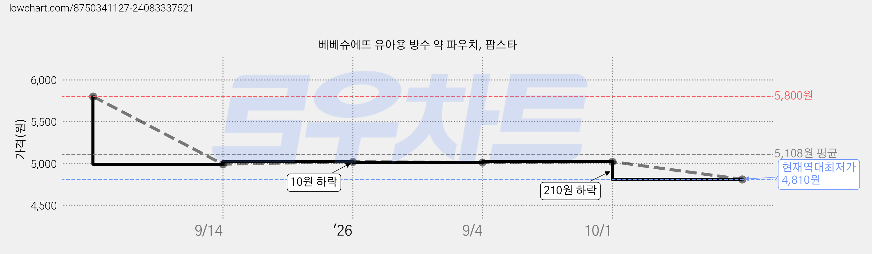 베베슈에뜨 유아용 방수 약 파우치, 팝스타 가격 변동 차트, 현재가 4,810원, 역대최저가