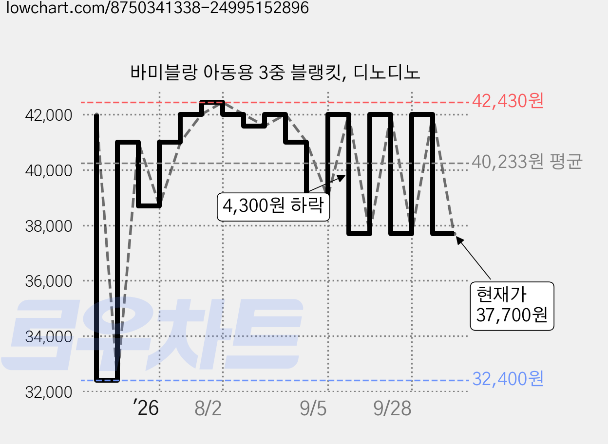 바미블랑 아동용 3중 블랭킷, 디노디노 가격 변동 차트, 현재가 37,700원, 관측 최저가 32,400원