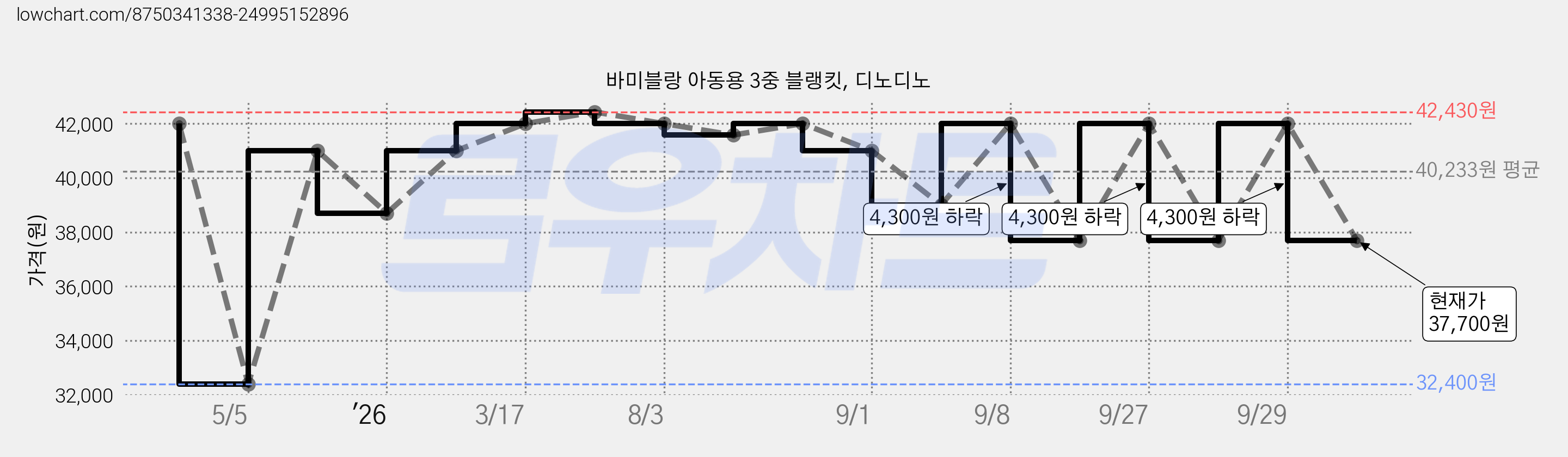 바미블랑 아동용 3중 블랭킷, 디노디노 가격 변동 차트, 현재가 37,700원, 관측 최저가 32,400원