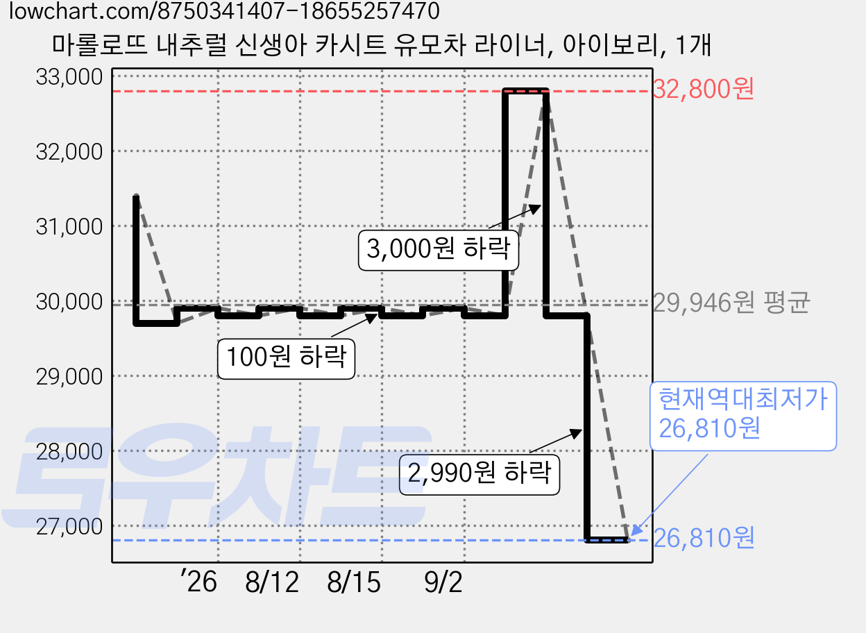 마롤로뜨 내추럴 신생아 카시트 유모차 라이너, 아이보리, 1개 가격 변동 차트, 현재가 26,810원, 역대최저가
