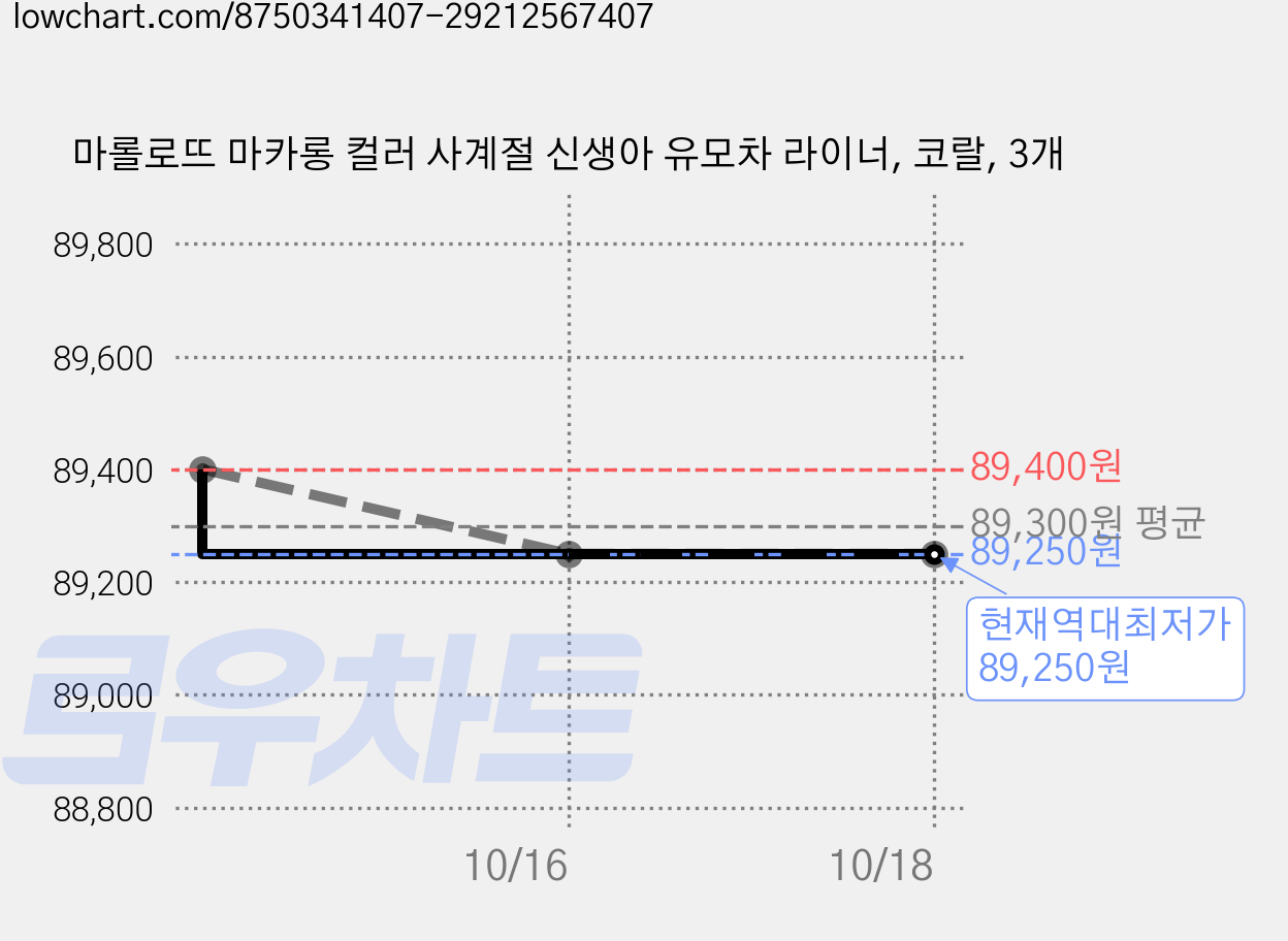 마롤로뜨 마카롱 컬러 사계절 신생아 유모차 라이너, 코랄, 3개 가격 변동 차트, 현재가 89,250원, 역대최저가