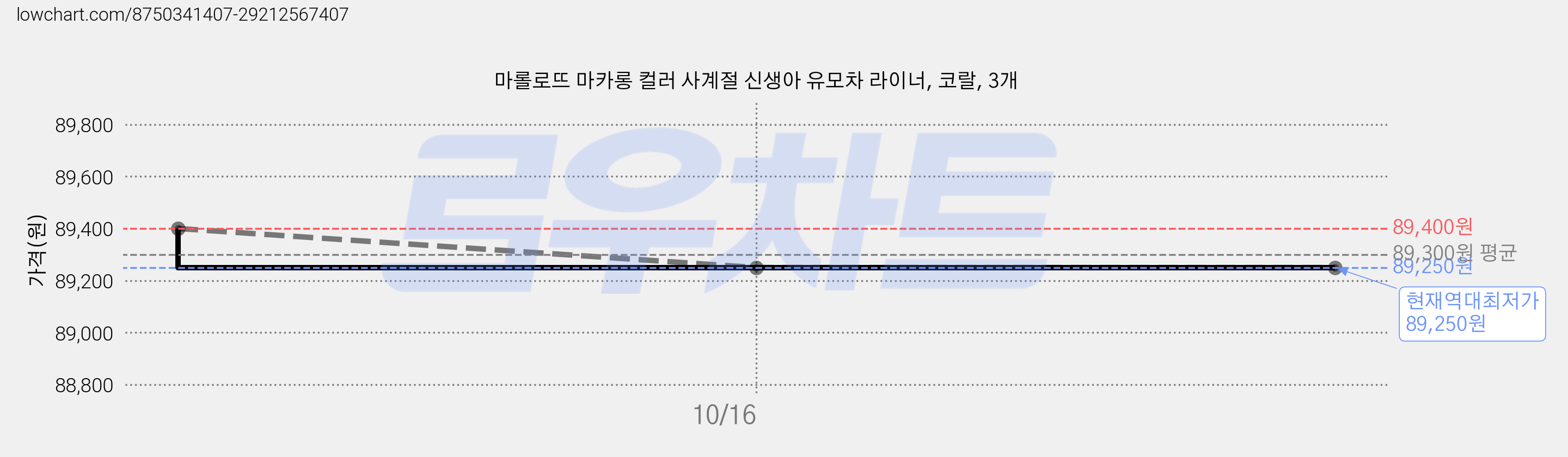 마롤로뜨 마카롱 컬러 사계절 신생아 유모차 라이너, 코랄, 3개 가격 변동 차트, 현재가 89,250원, 역대최저가