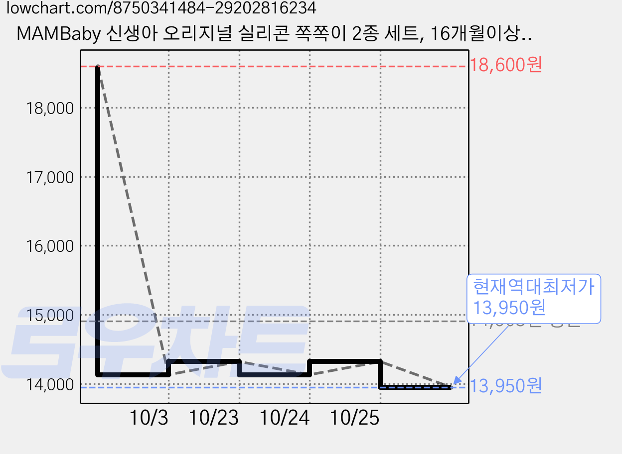 MAMBaby 신생아 오리지널 실리콘 쪽쪽이 2종 세트, 16개월이상, 핑크, 화이트, 2세트 가격 변동 차트, 현재가 13,950원, 역대최저가