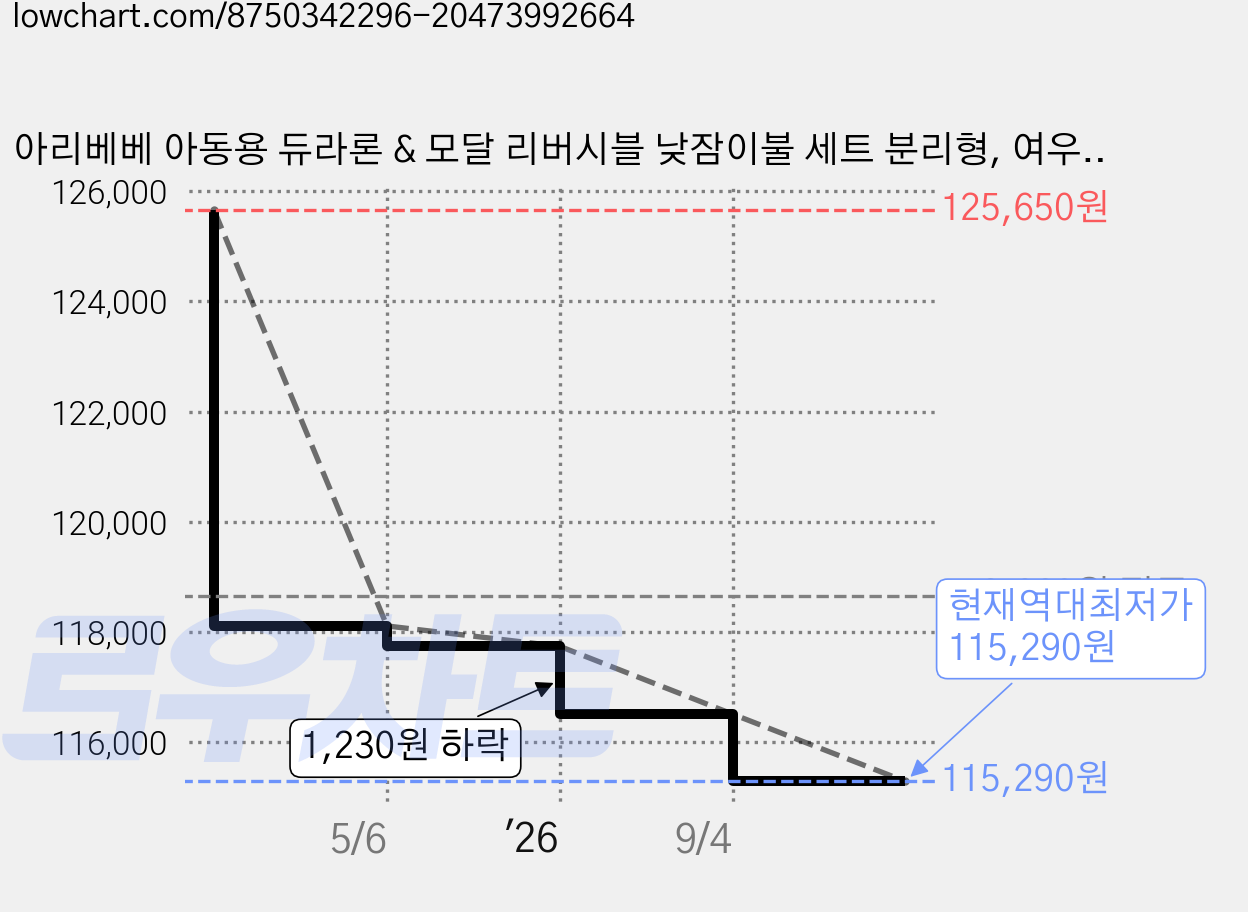 아리베베 아동용 듀라론 & 모달 리버시블 낮잠이불 세트 분리형, 여우의꿈 가격 변동 차트, 현재가 115,290원, 역대최저가