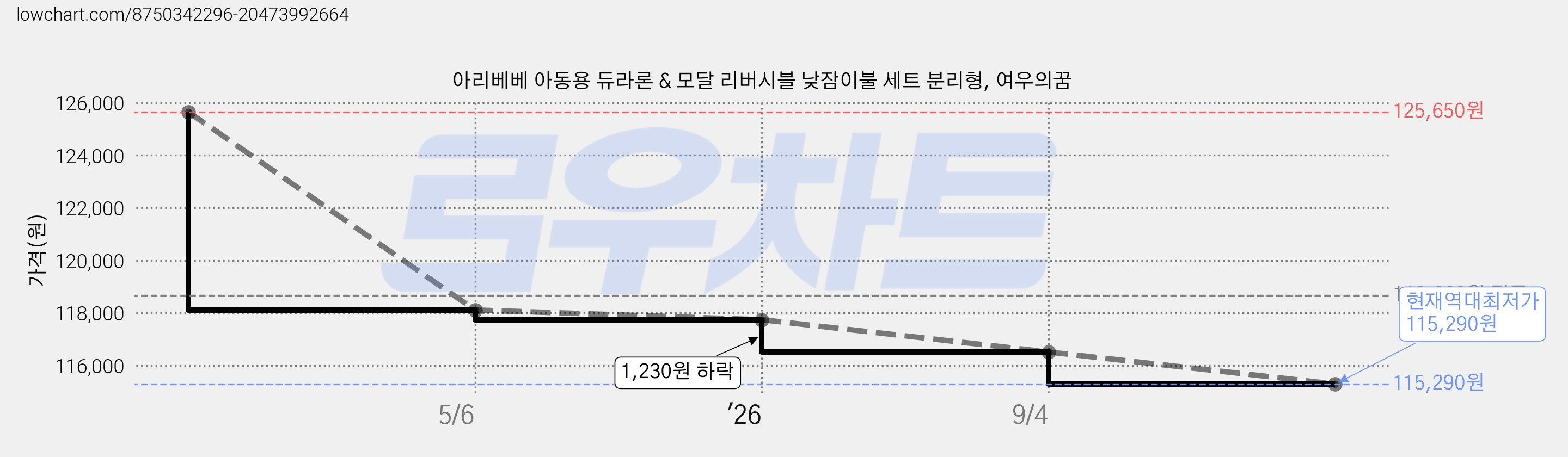 아리베베 아동용 듀라론 & 모달 리버시블 낮잠이불 세트 분리형, 여우의꿈 가격 변동 차트, 현재가 115,290원, 역대최저가