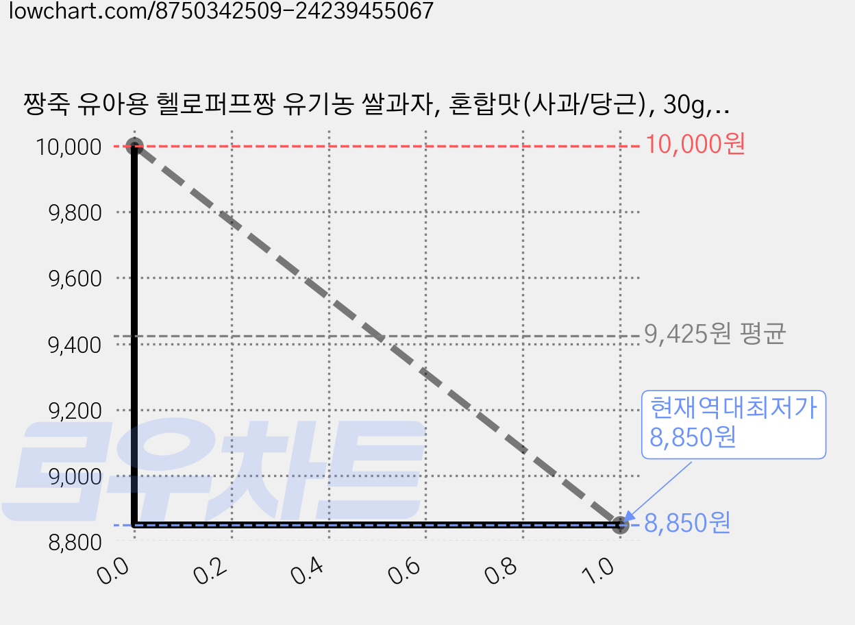 짱죽 유아용 헬로퍼프짱 유기농 쌀과자, 혼합맛(사과/당근), 30g, 4개 가격 변동 차트, 현재가 8,850원, 역대최저가