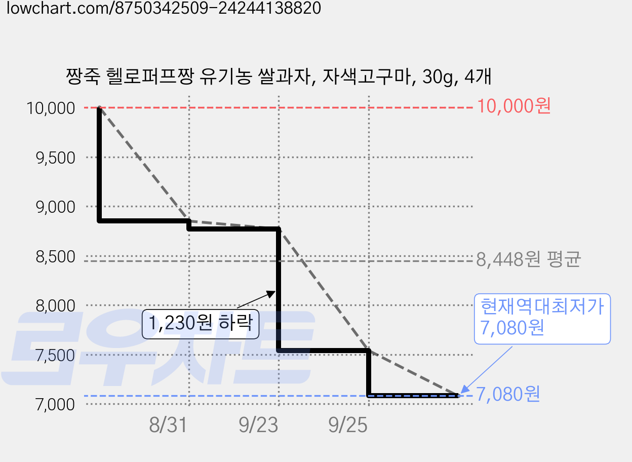 짱죽 헬로퍼프짱 유기농 쌀과자, 자색고구마, 30g, 4개 가격 변동 차트, 현재가 7,080원, 역대최저가