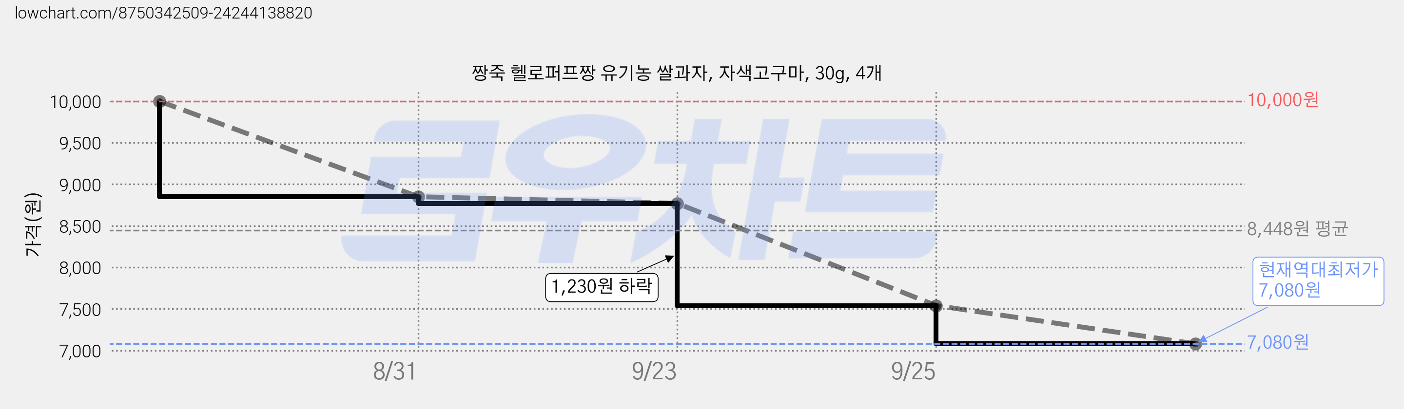 짱죽 헬로퍼프짱 유기농 쌀과자, 자색고구마, 30g, 4개 가격 변동 차트, 현재가 7,080원, 역대최저가