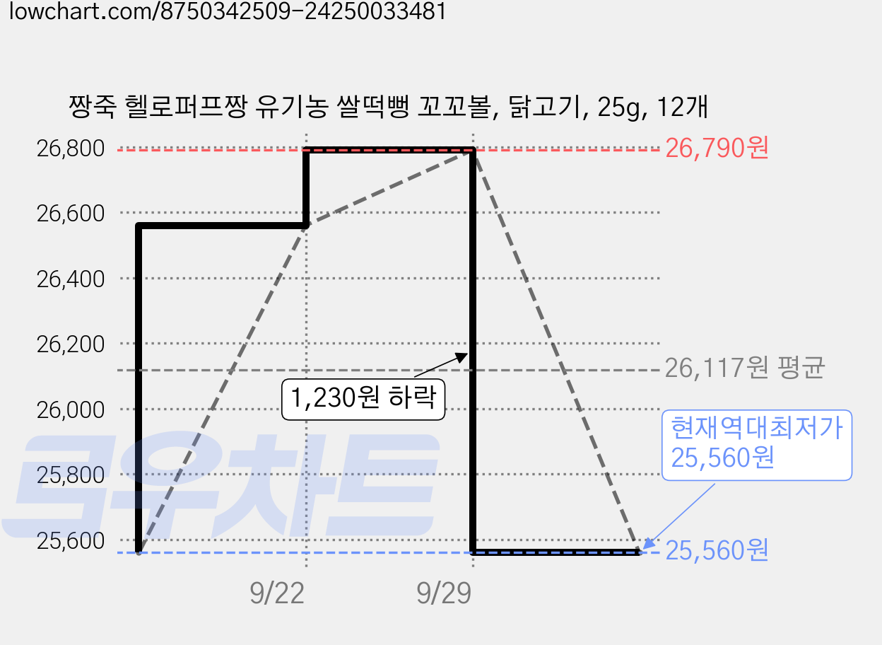 짱죽 헬로퍼프짱 유기농 쌀떡뻥 꼬꼬볼, 닭고기, 25g, 12개 가격 변동 차트, 현재가 25,560원, 역대최저가