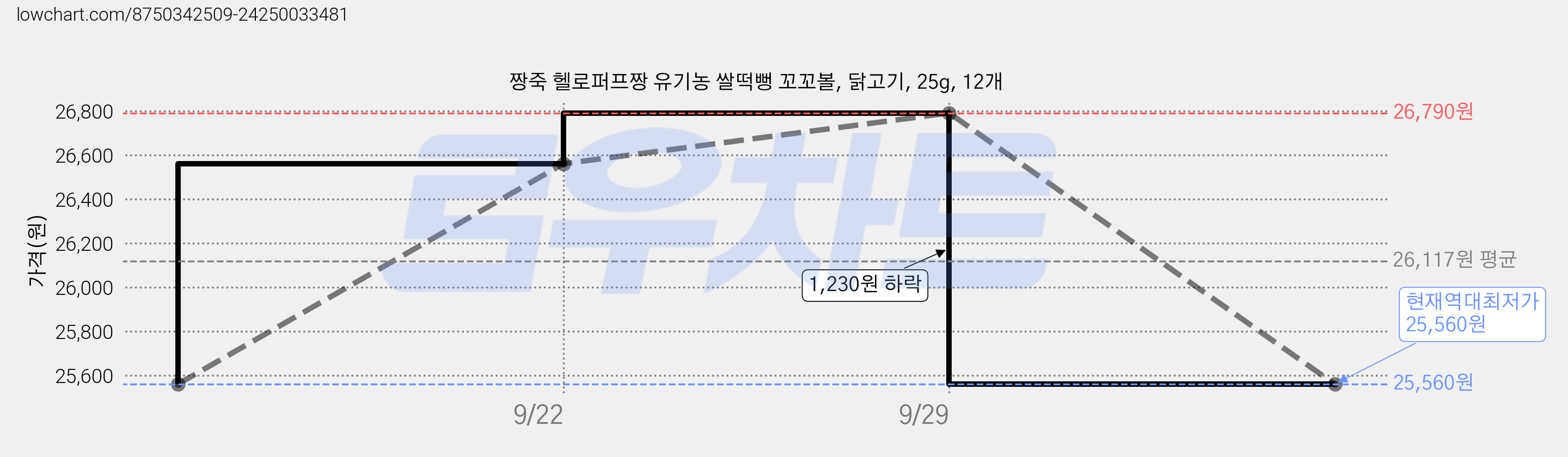 짱죽 헬로퍼프짱 유기농 쌀떡뻥 꼬꼬볼, 닭고기, 25g, 12개 가격 변동 차트, 현재가 25,560원, 역대최저가