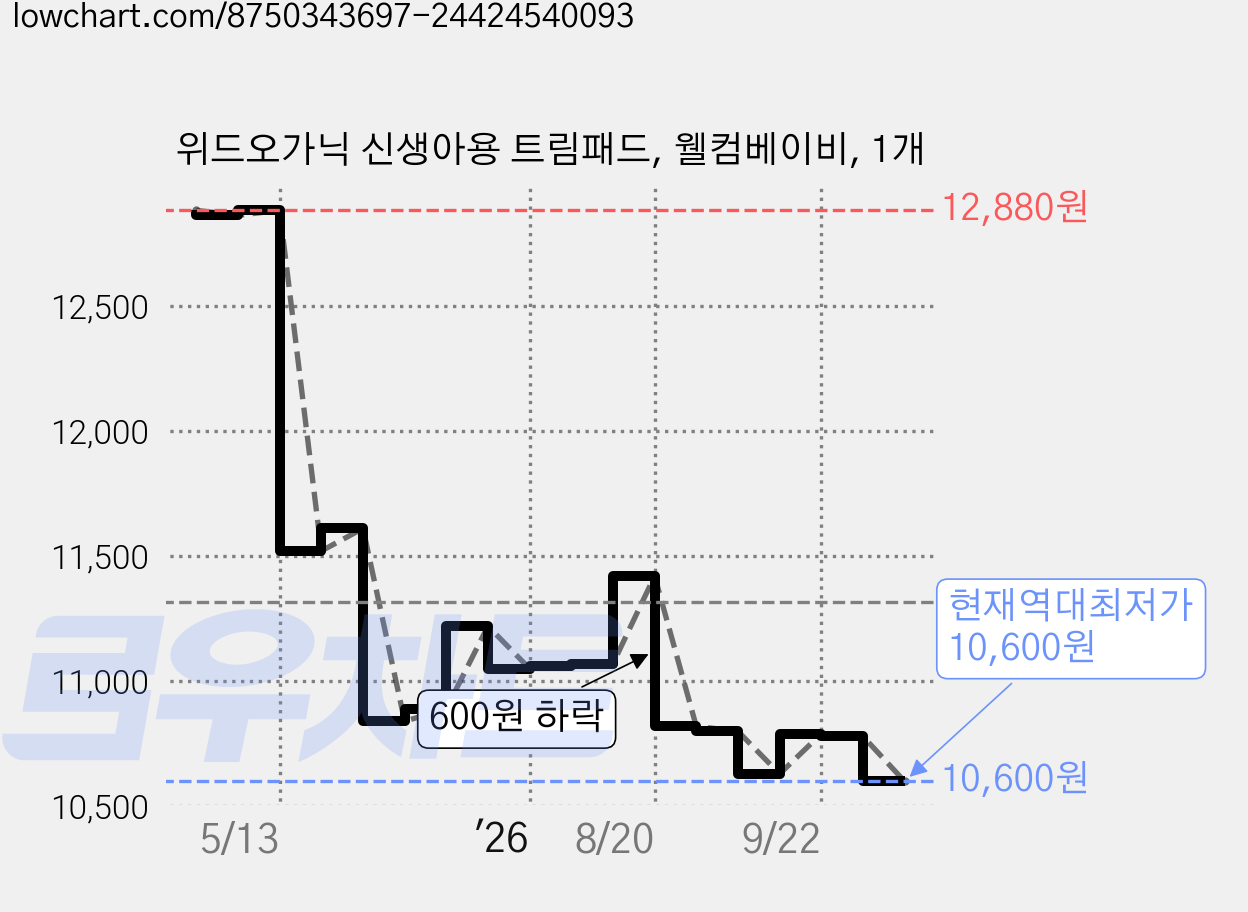 위드오가닉 신생아용 트림패드, 웰컴베이비, 1개 가격 변동 차트, 현재가 10,600원, 역대최저가