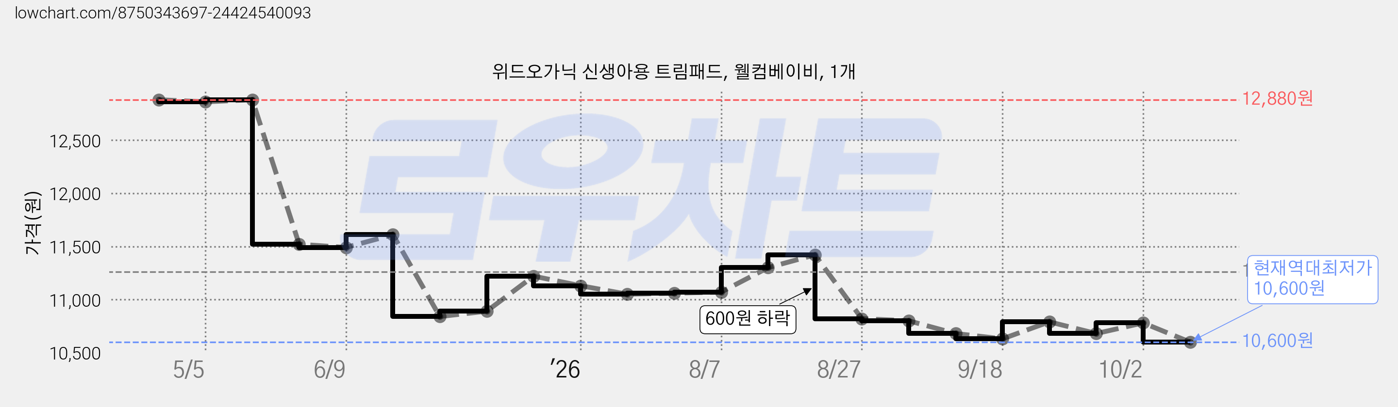 위드오가닉 신생아용 트림패드, 웰컴베이비, 1개 가격 변동 차트, 현재가 10,600원, 역대최저가