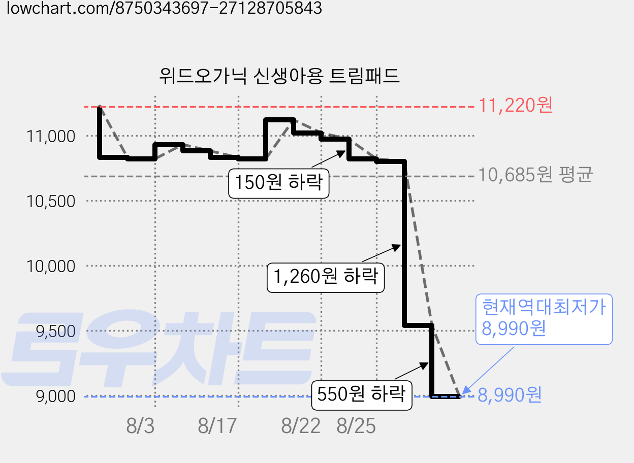 위드오가닉 신생아용 트림패드 가격 변동 차트, 현재가 8,990원, 역대최저가