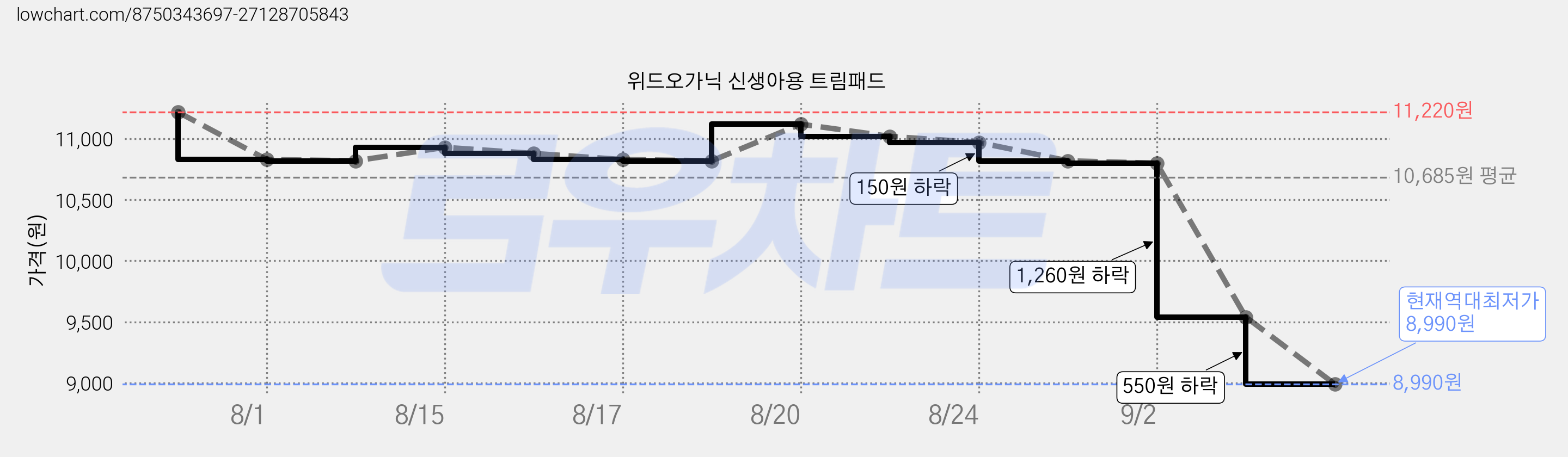 위드오가닉 신생아용 트림패드 가격 변동 차트, 현재가 8,990원, 역대최저가