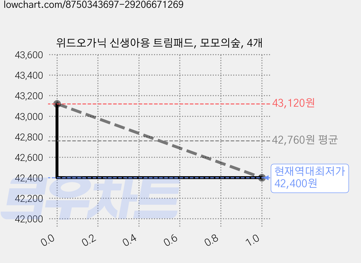 위드오가닉 신생아용 트림패드, 모모의숲, 4개 가격 변동 차트, 현재가 42,400원, 역대최저가