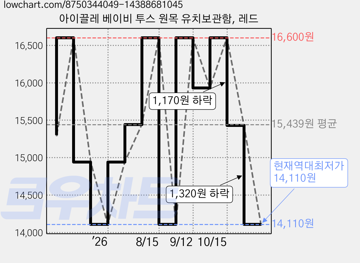 아이끌레 베이비 투스 원목 유치보관함, 레드 가격 변동 차트, 현재가 14,110원, 역대최저가