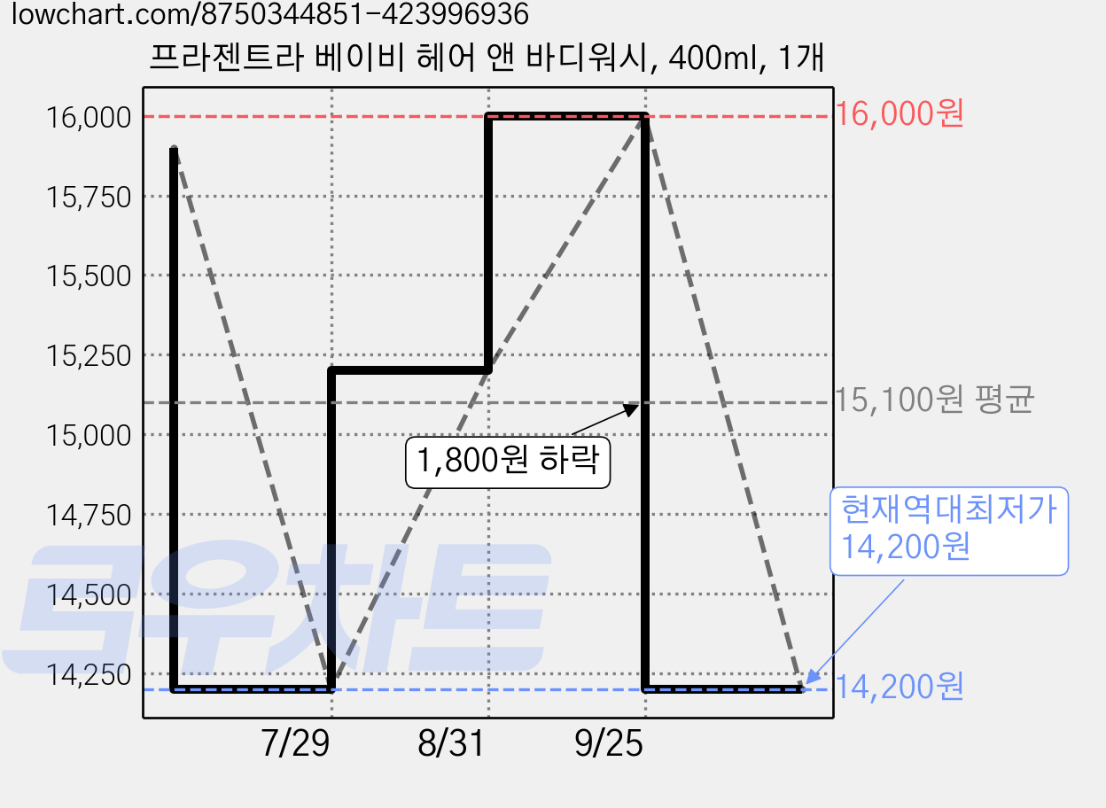 프라젠트라 베이비 헤어 앤 바디워시, 400ml, 1개 가격 변동 차트, 현재가 14,200원, 역대최저가