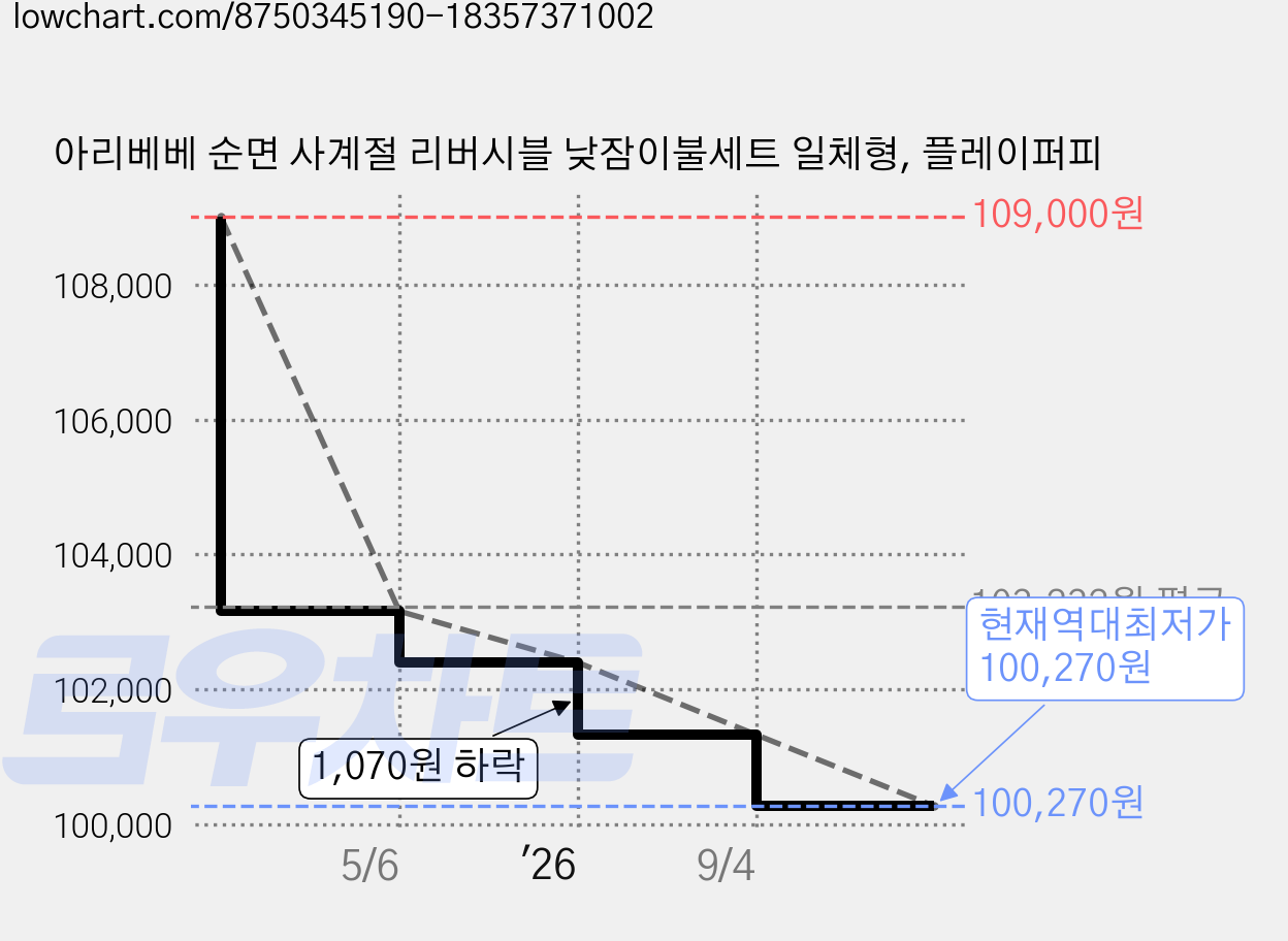 아리베베 순면 사계절 리버시블 낮잠이불세트 일체형, 플레이퍼피 가격 변동 차트, 현재가 100,270원, 역대최저가