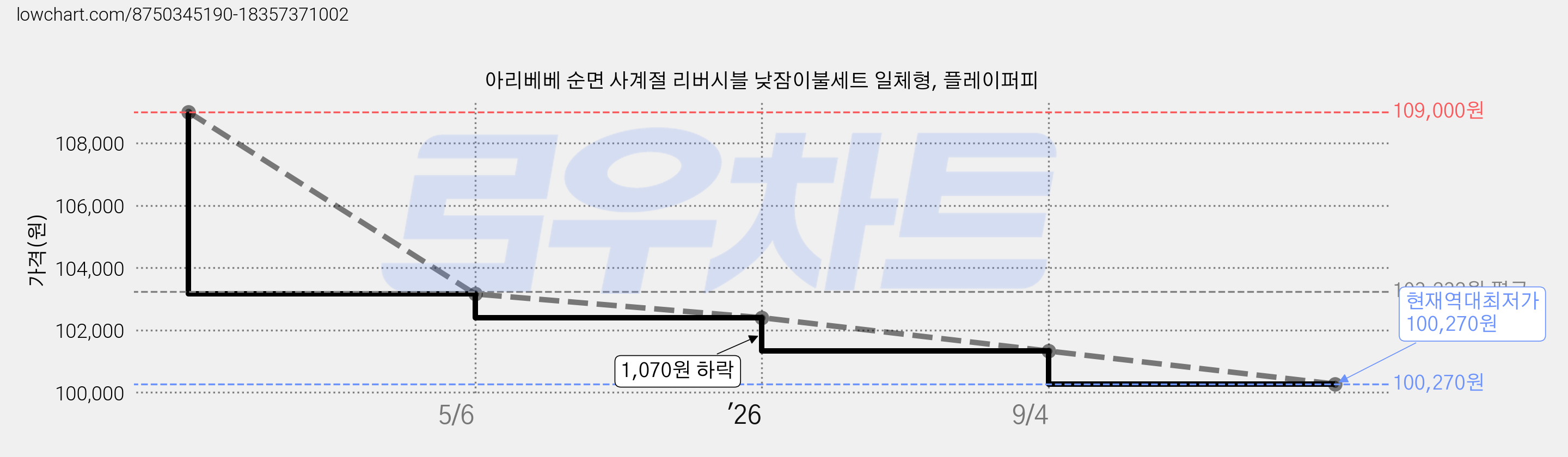 아리베베 순면 사계절 리버시블 낮잠이불세트 일체형, 플레이퍼피 가격 변동 차트, 현재가 100,270원, 역대최저가