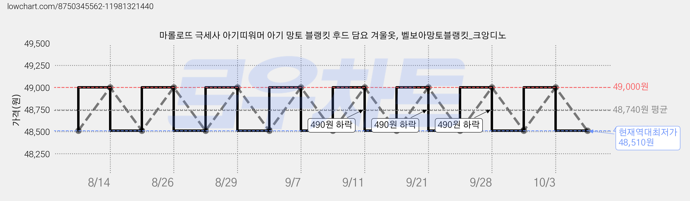 마롤로뜨 극세사 아기띠워머 아기 망토 블랭킷 후드 담요 겨울옷, 벨보아망토블랭킷_크앙디노 가격 변동 차트, 현재가 48,510원, 역대최저가