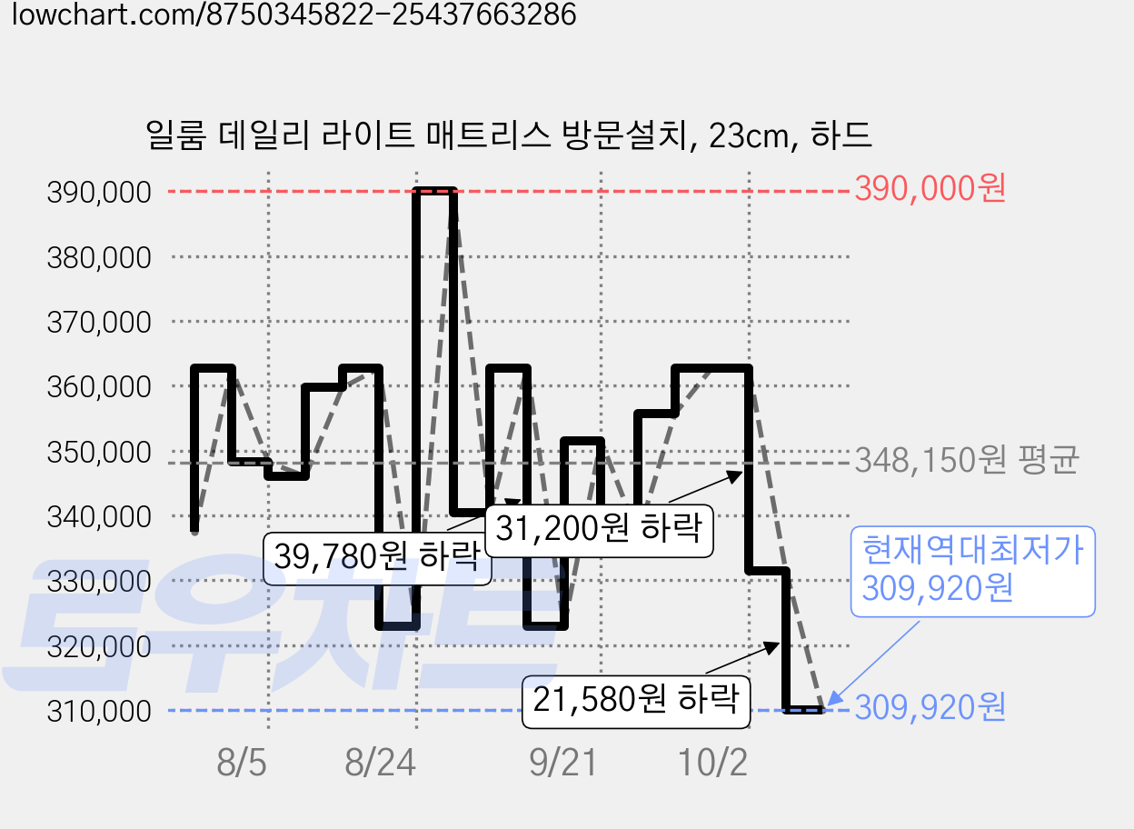 일룸 데일리 라이트 매트리스 방문설치, 23cm, 하드 가격 변동 차트, 현재가 309,920원, 역대최저가