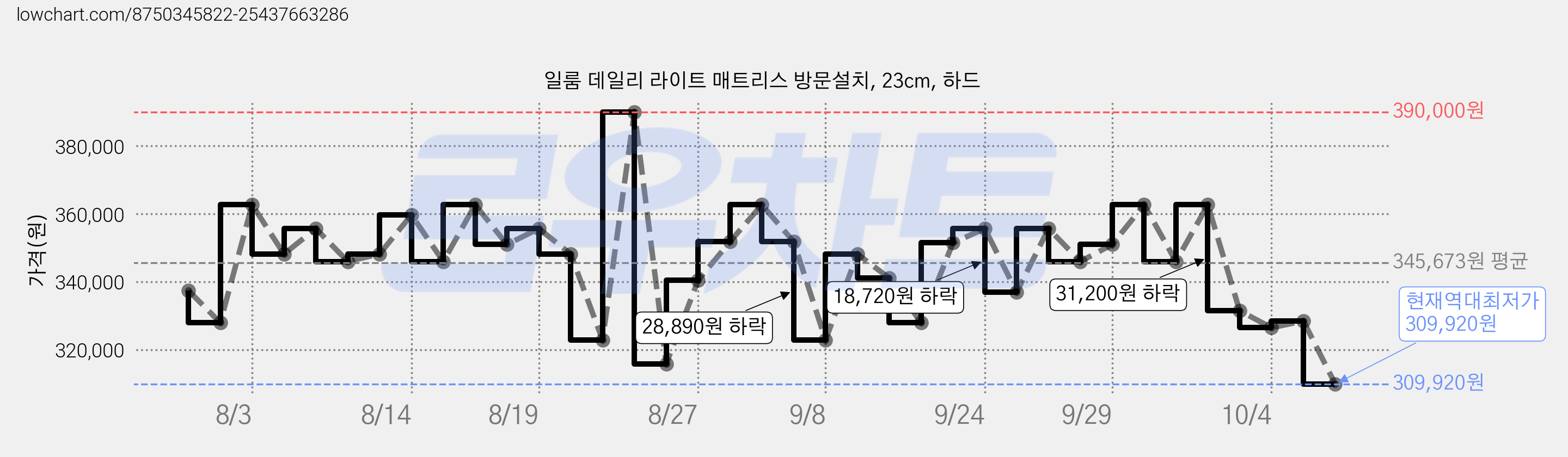 일룸 데일리 라이트 매트리스 방문설치, 23cm, 하드 가격 변동 차트, 현재가 309,920원, 역대최저가