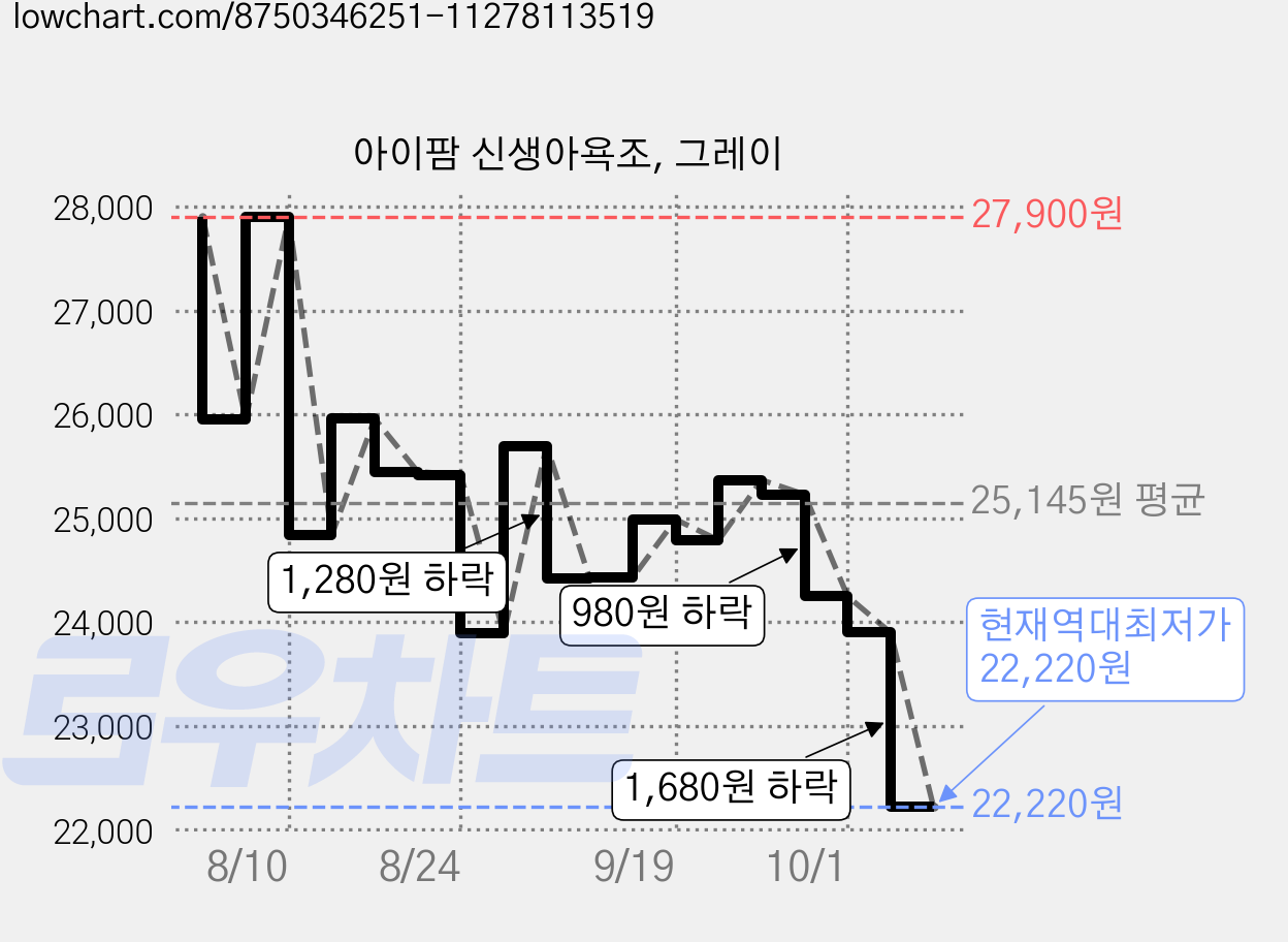 아이팜 신생아욕조, 그레이 가격 변동 차트, 현재가 22,220원, 역대최저가