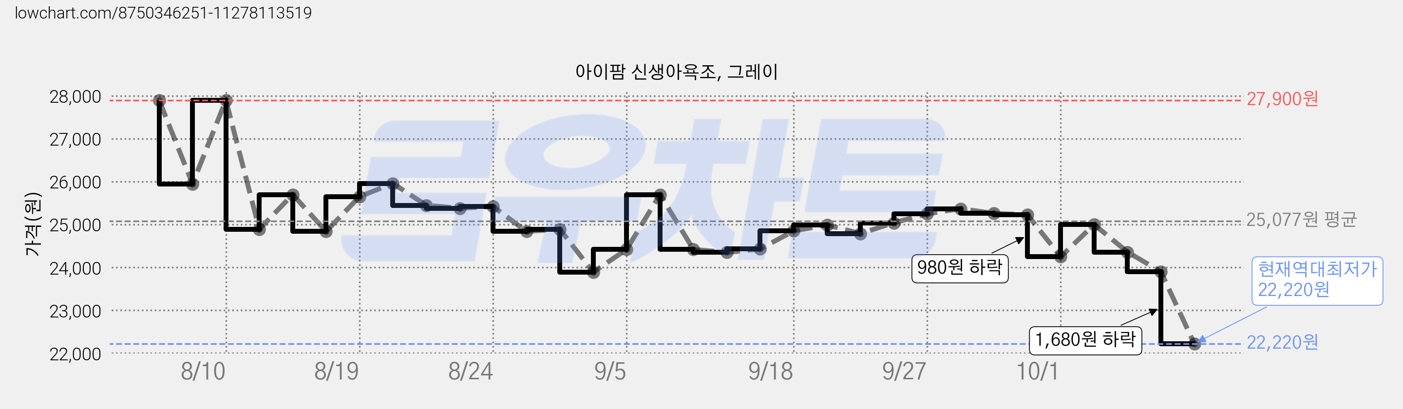 아이팜 신생아욕조, 그레이 가격 변동 차트, 현재가 22,220원, 역대최저가
