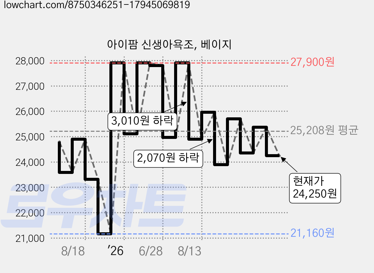 아이팜 신생아욕조, 베이지 가격 변동 차트, 현재가 24,250원, 관측 최저가 21,160원