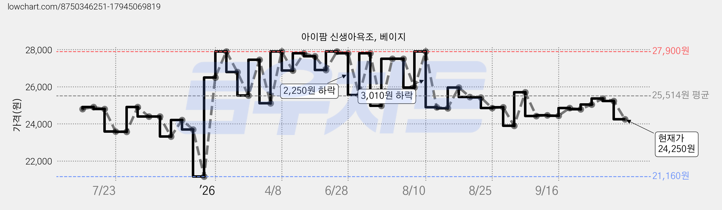 아이팜 신생아욕조, 베이지 가격 변동 차트, 현재가 24,250원, 관측 최저가 21,160원