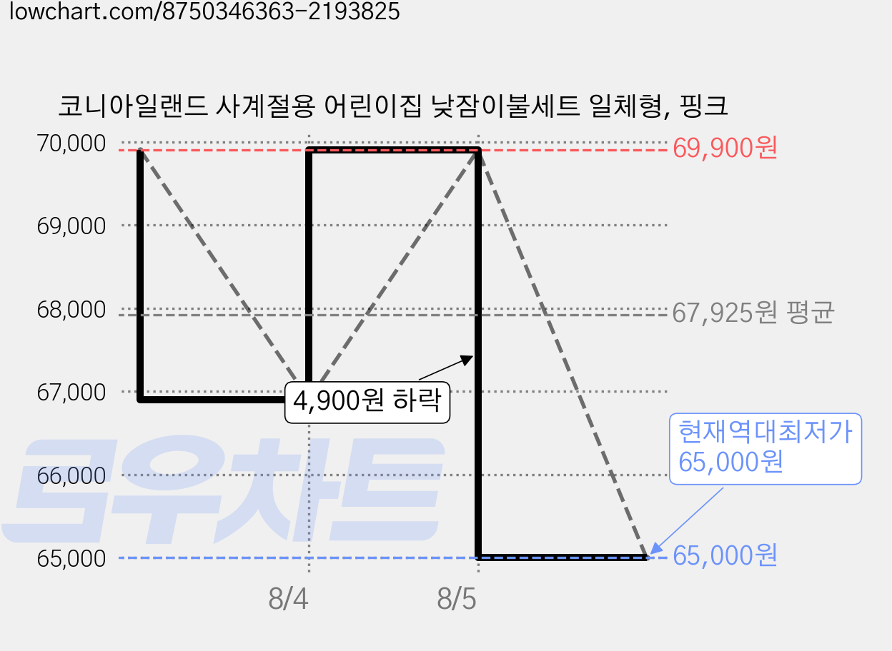 코니아일랜드 사계절용 어린이집 낮잠이불세트 일체형, 핑크 가격 변동 차트, 현재가 65,000원, 역대최저가