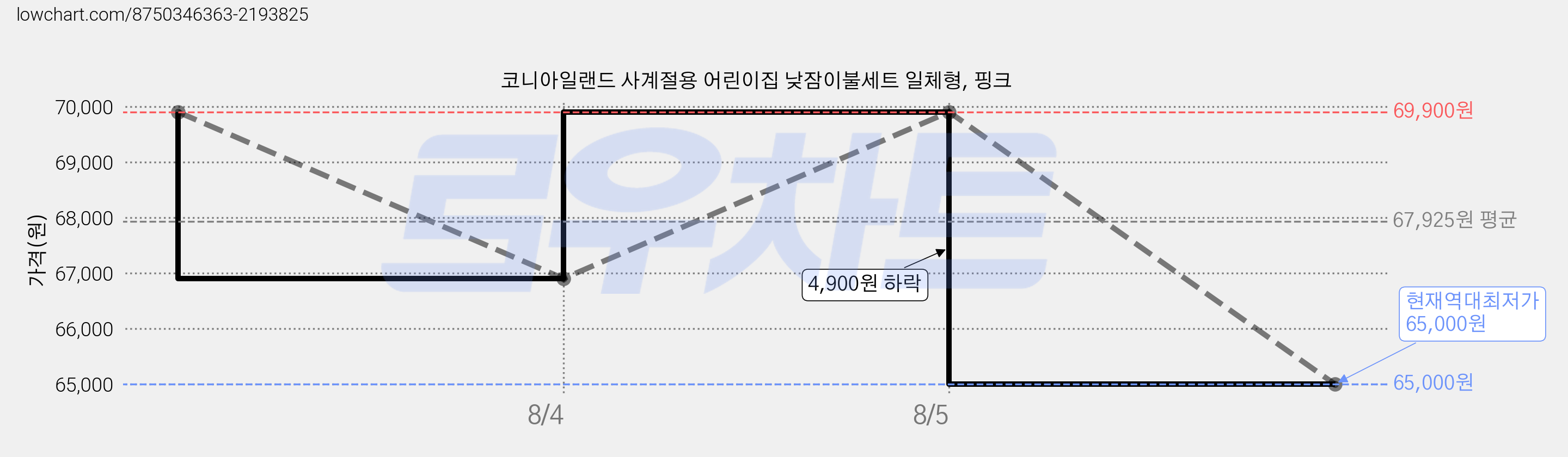 코니아일랜드 사계절용 어린이집 낮잠이불세트 일체형, 핑크 가격 변동 차트, 현재가 65,000원, 역대최저가