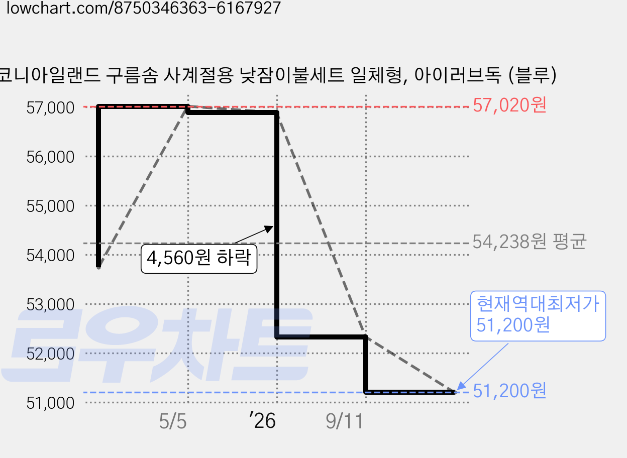 코니아일랜드 구름솜 사계절용 낮잠이불세트 일체형, 아이러브독 (블루) 가격 변동 차트, 현재가 51,200원, 역대최저가