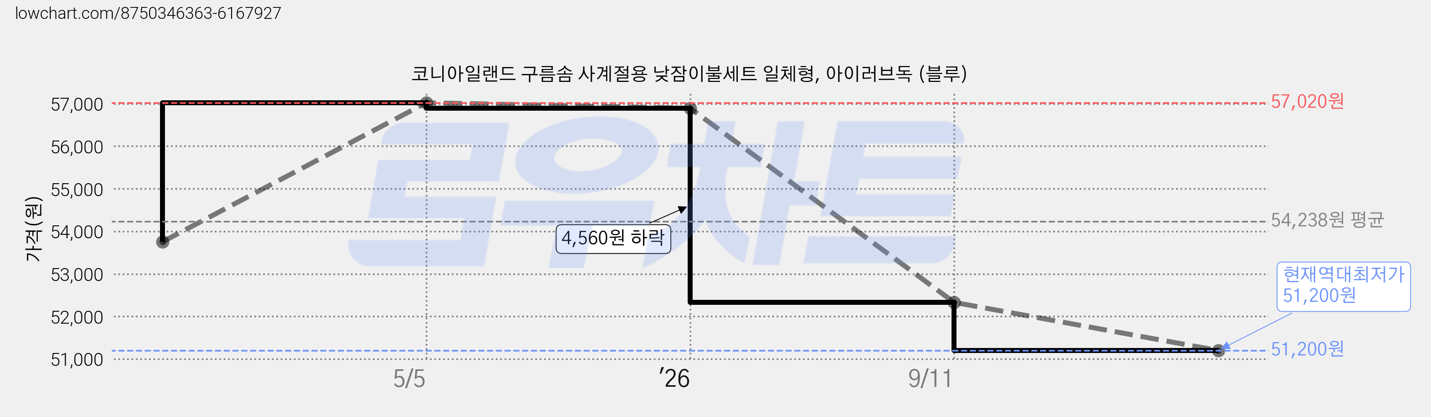 코니아일랜드 구름솜 사계절용 낮잠이불세트 일체형, 아이러브독 (블루) 가격 변동 차트, 현재가 51,200원, 역대최저가