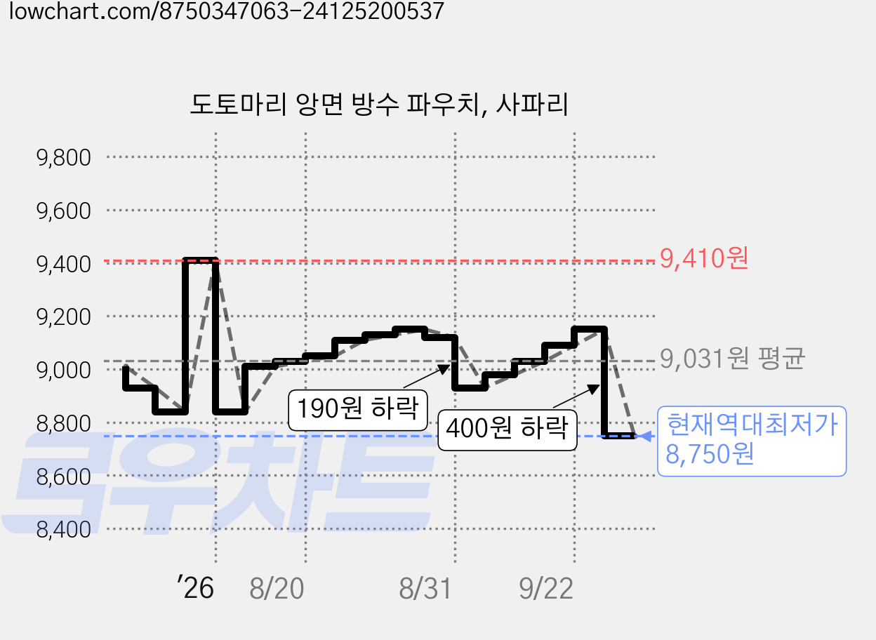 도토마리 앙면 방수 파우치, 사파리 가격 변동 차트, 현재가 8,750원, 역대최저가