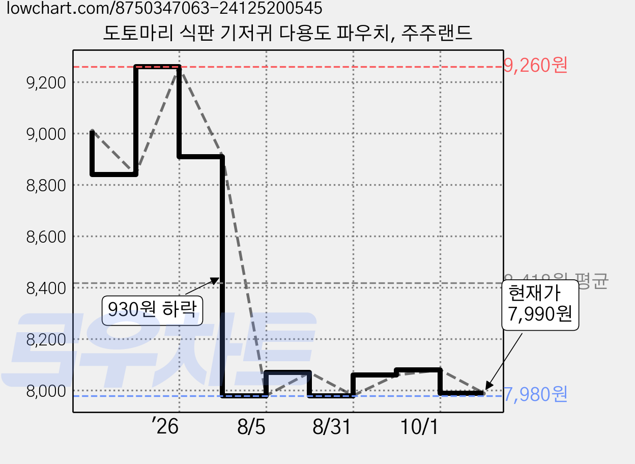 도토마리 식판 기저귀 다용도 파우치, 주주랜드 가격 변동 차트, 현재가 7,990원, 관측 최저가 7,980원