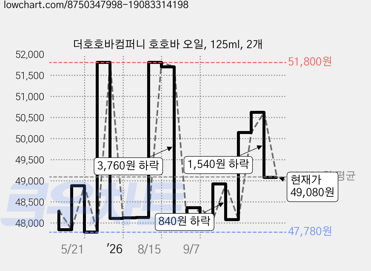 더호호바컴퍼니 호호바 오일, 125ml, 2개 가격 변동 차트, 현재가 49,080원, 관측 최저가 47,440원