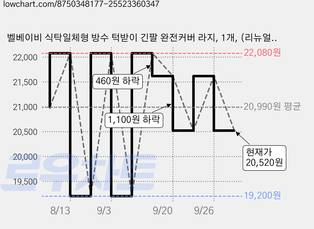 벨베이비 식탁일체형 방수 턱받이 긴팔 완전커버 라지, 1개, (리뉴얼)노랑양, 1개입 가격 변동 차트, 현재가 20,520원, 관측 최저가 19,200원