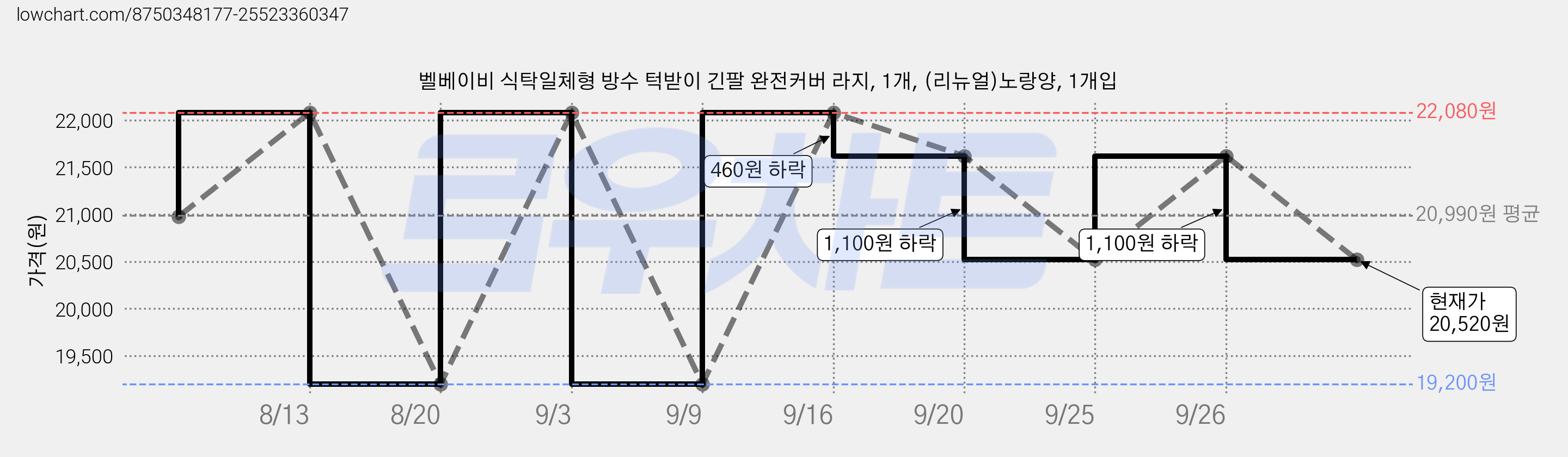 벨베이비 식탁일체형 방수 턱받이 긴팔 완전커버 라지, 1개, (리뉴얼)노랑양, 1개입 가격 변동 차트, 현재가 20,520원, 관측 최저가 19,200원