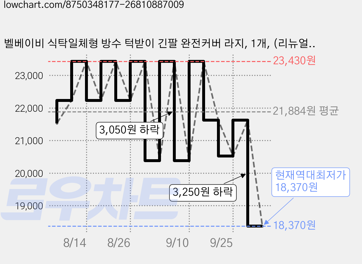 벨베이비 식탁일체형 방수 턱받이 긴팔 완전커버 라지, 1개, (리뉴얼)옐로우애니멀, 1개입 가격 변동 차트, 현재가 18,370원, 역대최저가