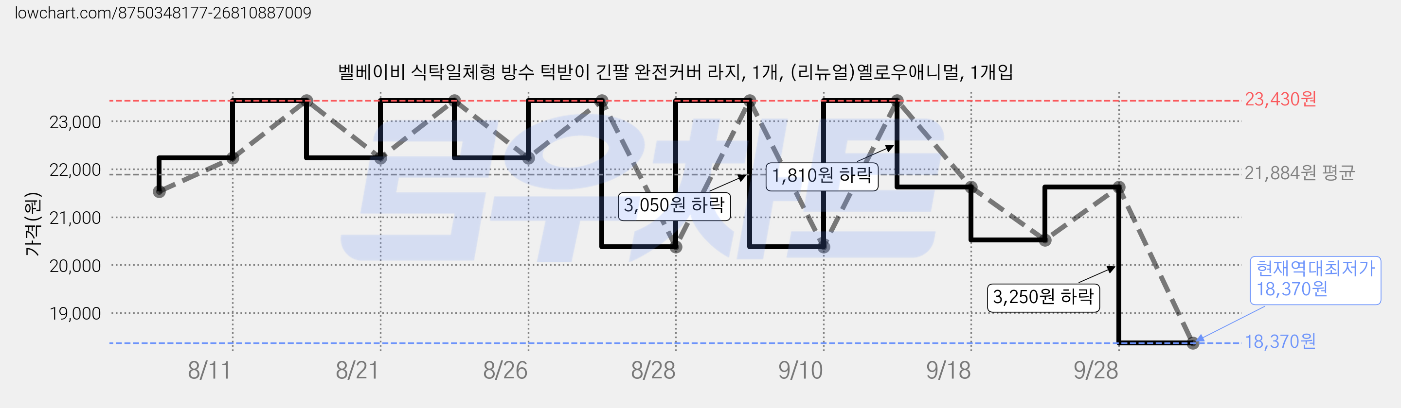 벨베이비 식탁일체형 방수 턱받이 긴팔 완전커버 라지, 1개, (리뉴얼)옐로우애니멀, 1개입 가격 변동 차트, 현재가 18,370원, 역대최저가