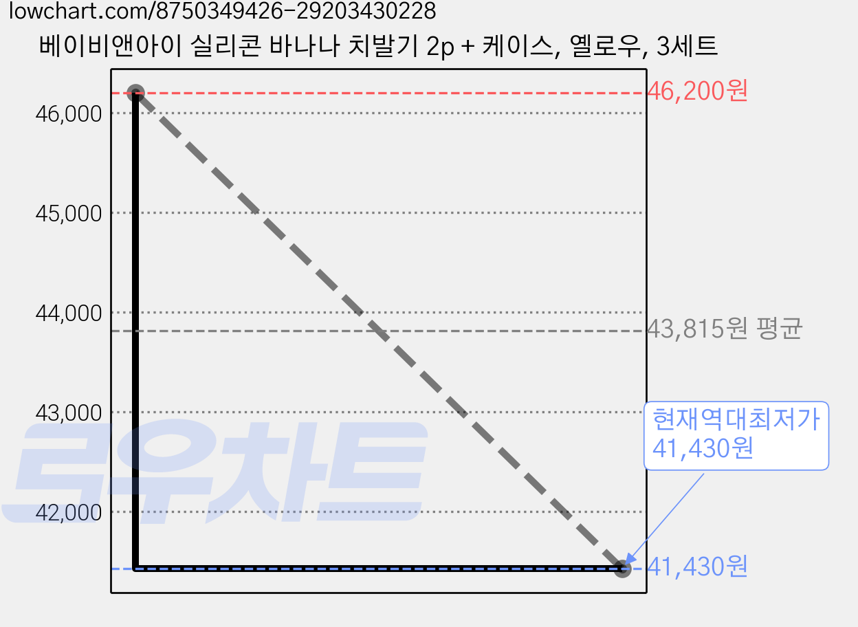 베이비앤아이 실리콘 바나나 치발기 2p + 케이스, 옐로우, 3세트 가격 변동 차트, 현재가 41,430원, 역대최저가